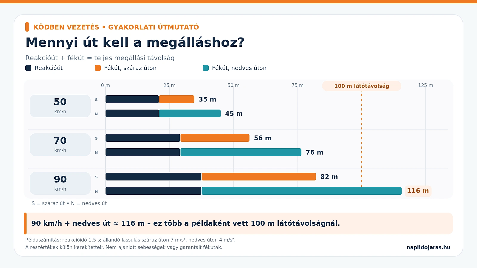 Infografika a reakcióút, fékút és teljes megállási távolság alakulásáról száraz és nedves úton. A 90 km/h sebességnél számított 116 méteres megállási távolság meghaladja a 100 méteres látótávolságot. Megállási távolság összehasonlítása 50, 70 és 90 km/h sebességnél száraz és nedves úton, 100 méteres látótávolsággal.