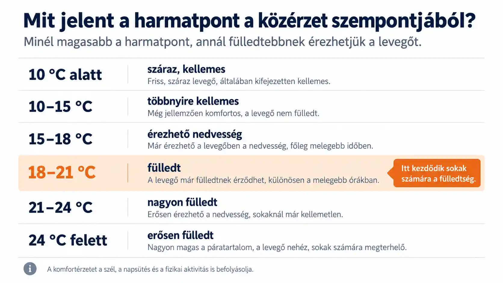 Infografika arról, hogy a különböző harmatpont-értékek mellett mennyire érezhetjük kellemesnek vagy fülledtnek a levegőt. Harmatpont és közérzet infografika a fülledtség fokozatairól