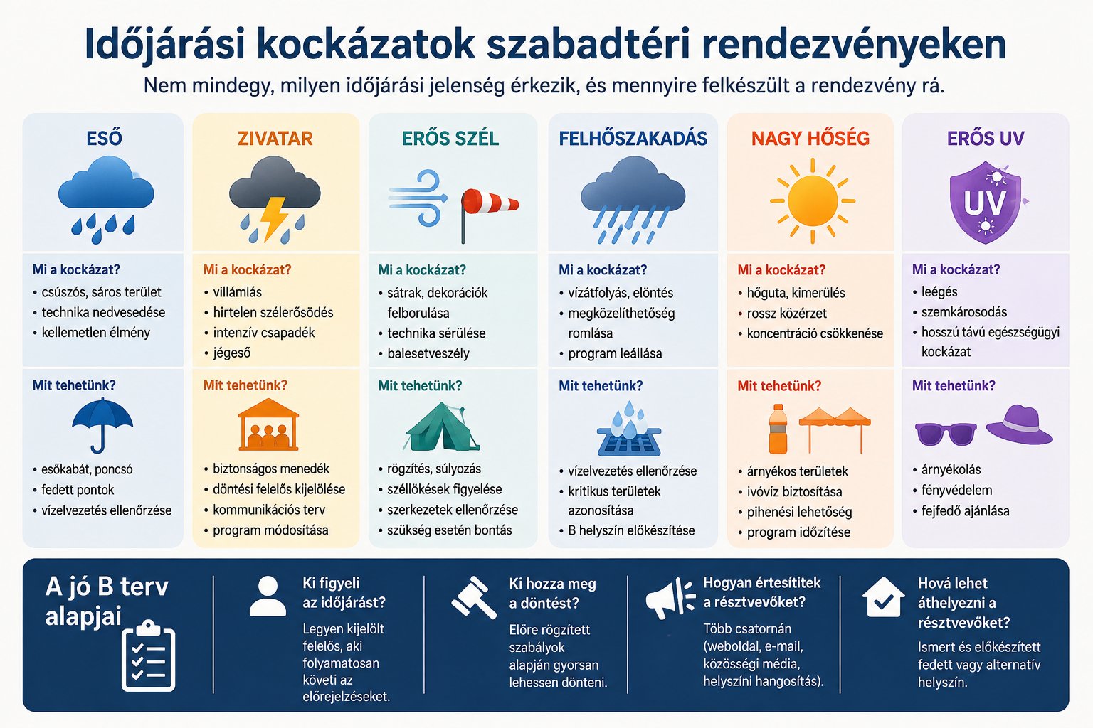 Infografika a szabadtéri rendezvényeket érintő fő időjárási kockázatokról: eső, zivatar, erős szél, felhőszakadás, nagy hőség és erős UV, valamint a B terv legfontosabb elemeiről. Infografika a szabadtéri rendezvények fő időjárási kockázatairól és a szükséges B terv elemeiről