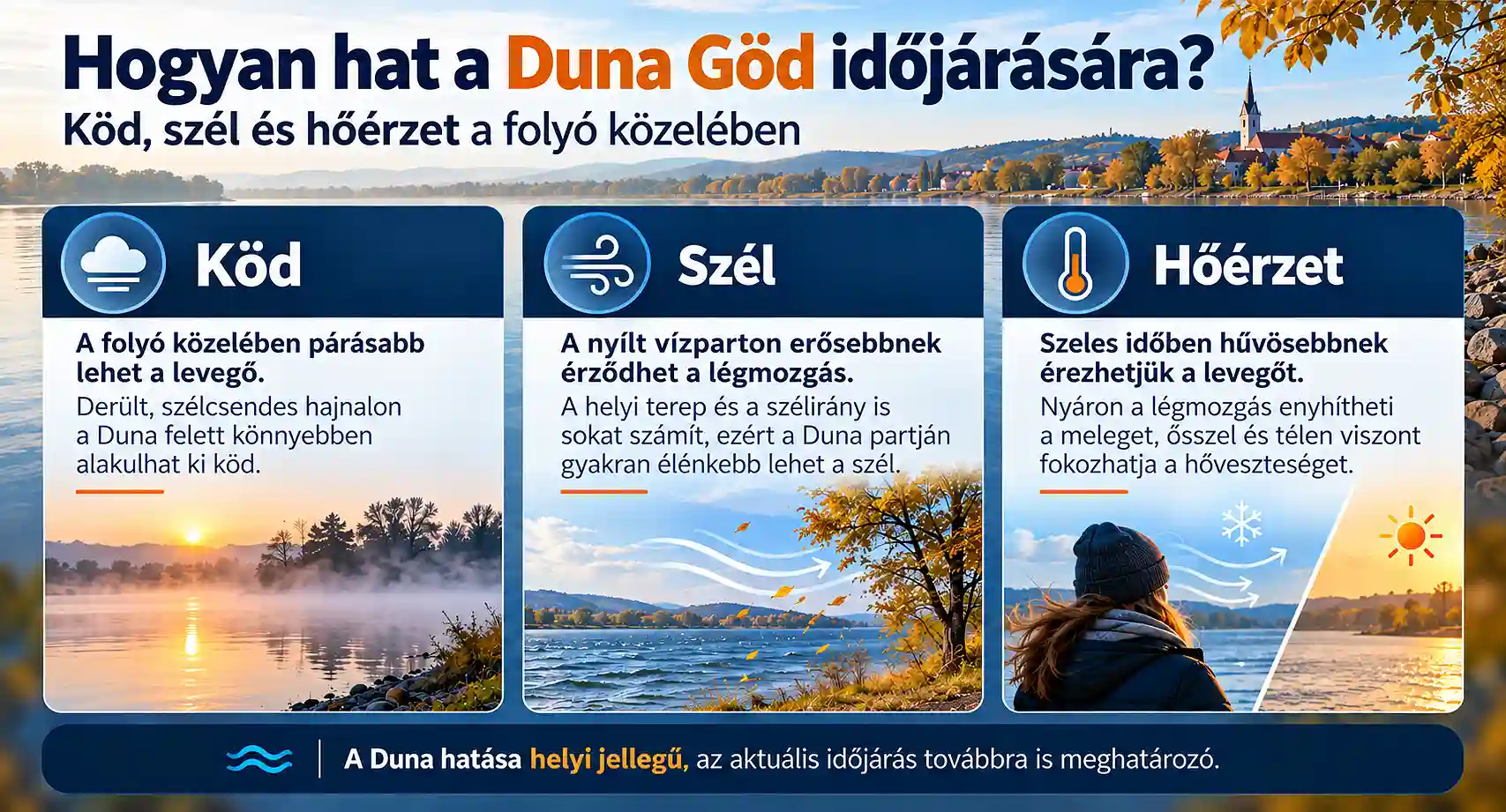 Hogyan befolyásolja a Duna Göd időjárását? Az infografika bemutatja a folyó közelségének lehetséges hatásait a ködre, a szélre és a hőérzetre. Infografika a Duna Göd időjárására gyakorolt hatásáról: ködképződés, szélviszonyok és hőérzet a folyó közelében.
