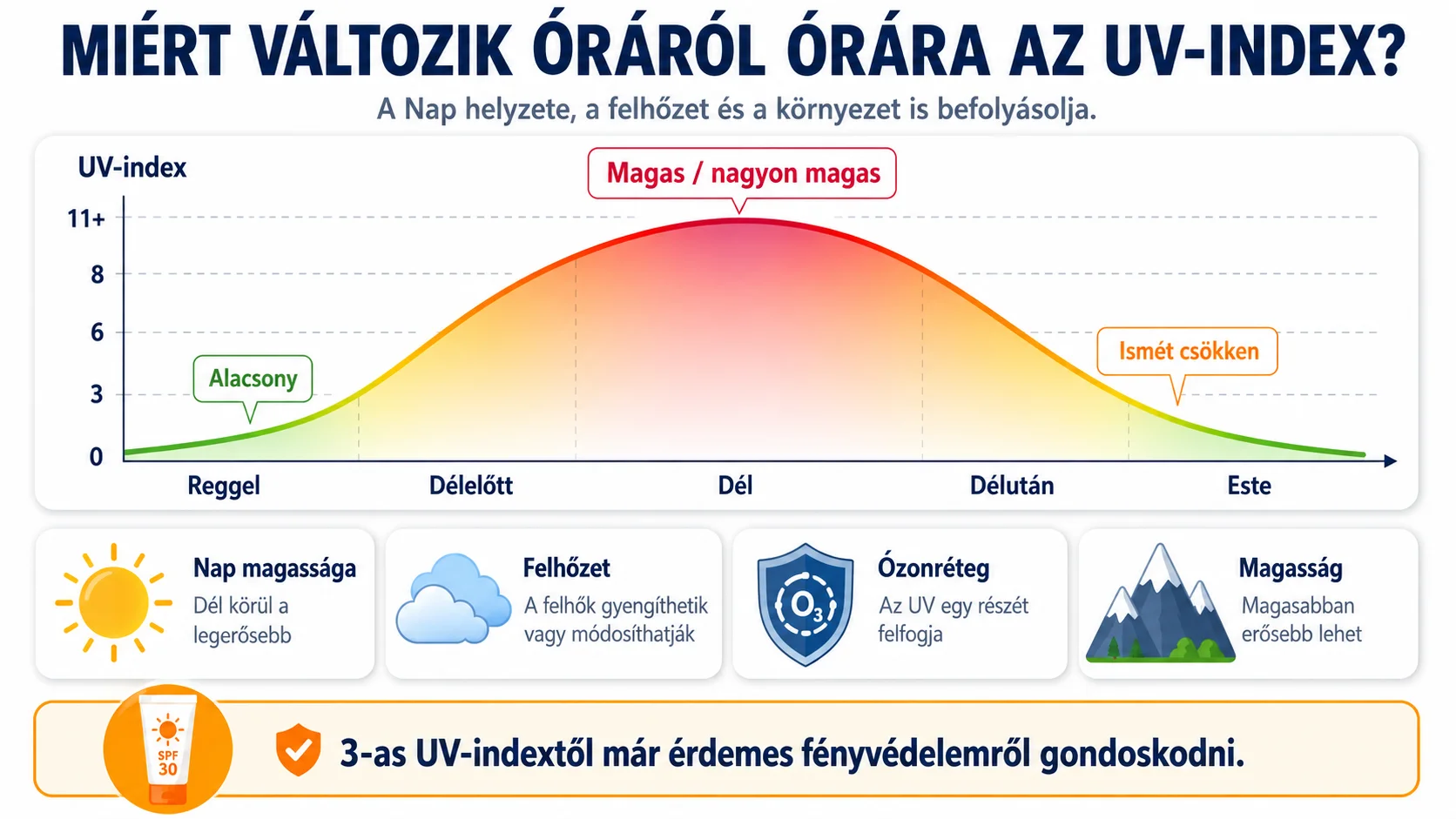 Infografika az UV-index &oacute;r&aacute;nk&eacute;nti v&aacute;ltoz&aacute;s&aacute;r&oacute;l &eacute;s az azt befoly&aacute;sol&oacute; t&eacute;nyezőkről