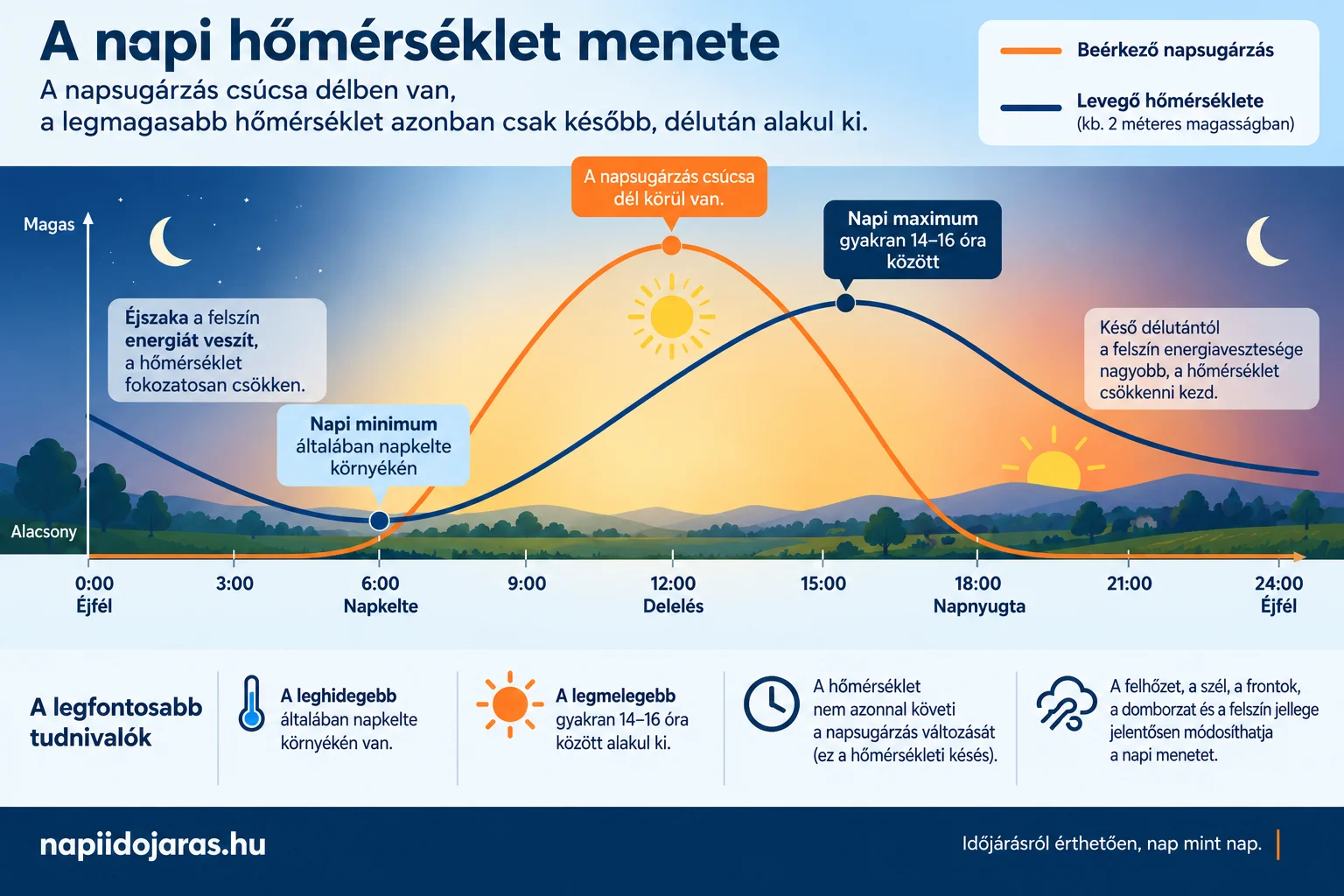 Infografika a napi hőmérséklet menetéről: a minimum jellemzően napkelte körül, a maximum pedig délután 14–16 óra között alakul ki. A napi hőmérséklet menete, a napkelte körüli minimum és a délutáni maximum szemléltetésével