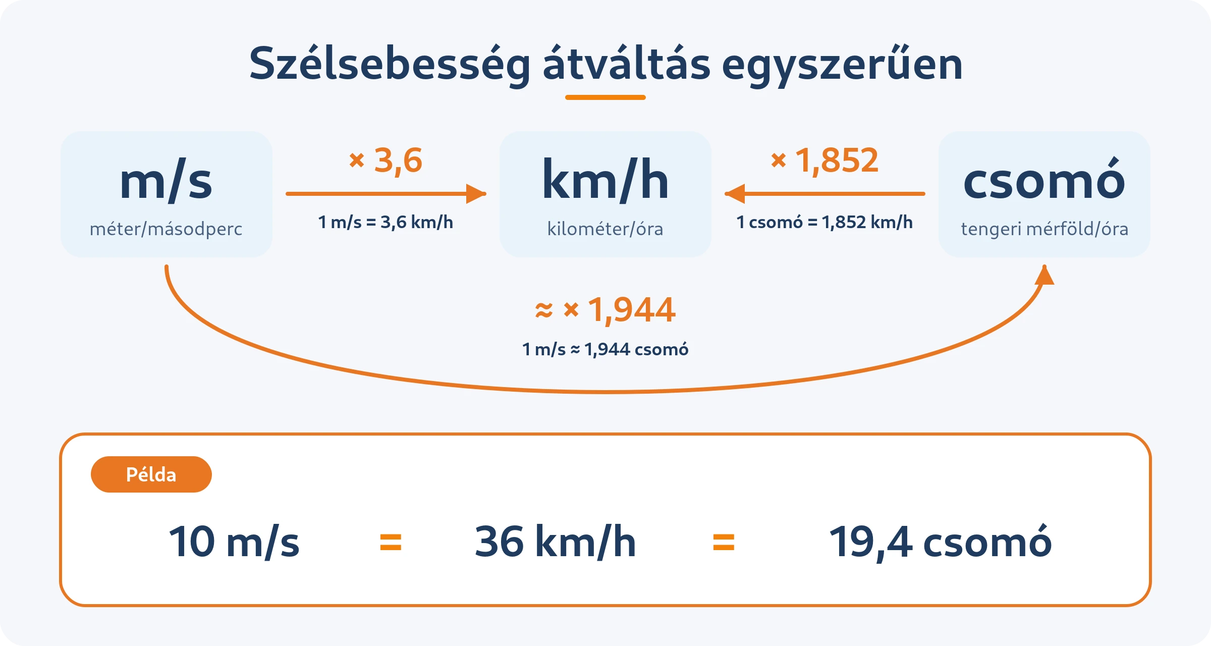 Sz&eacute;lsebess&eacute;g &aacute;tv&aacute;lt&aacute;si infografika: 1 m/s = 3,6 km/h, 1 csom&oacute; = 1,852 km/h, 1 m/s &asymp; 1,944 csom&oacute;. P&eacute;lda: 10 m/s = 36 km/h = 19,4 csom&oacute;.