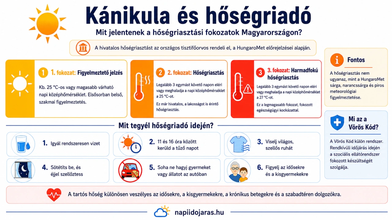 Magyar nyelvű infografika a hős&eacute;griaszt&aacute;s h&aacute;rom fokozat&aacute;r&oacute;l, a V&ouml;r&ouml;s K&oacute;dr&oacute;l &eacute;s a k&aacute;nikula idej&eacute;n k&ouml;vetendő tan&aacute;csokr&oacute;l.