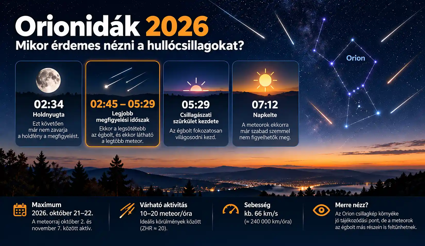 Az Orionidák 2026-os meteorrajának megfigyelését bemutató infografika. A képen a budapesti holdnyugta, a legkedvezőbb hajnali időszak, a szürkület kezdete és a napkelte időpontja látható, valamint a meteorraj várható aktivitása és sebessége. Orionidák 2026 infografika – holdnyugta 02:34-kor, legjobb hullócsillag-megfigyelési időszak 02:45 és 05:29 között Budapesten.