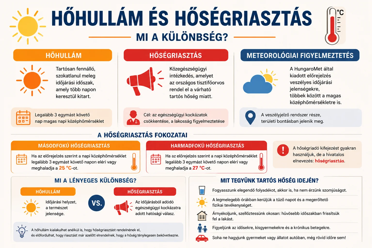 Hőhull&aacute;m &eacute;s hős&eacute;griaszt&aacute;s k&ouml;z&ouml;tti k&uuml;l&ouml;nbs&eacute;g infografik&aacute;n, a riaszt&aacute;si fokozatokkal &eacute;s hős&eacute;g elleni tan&aacute;csokkal