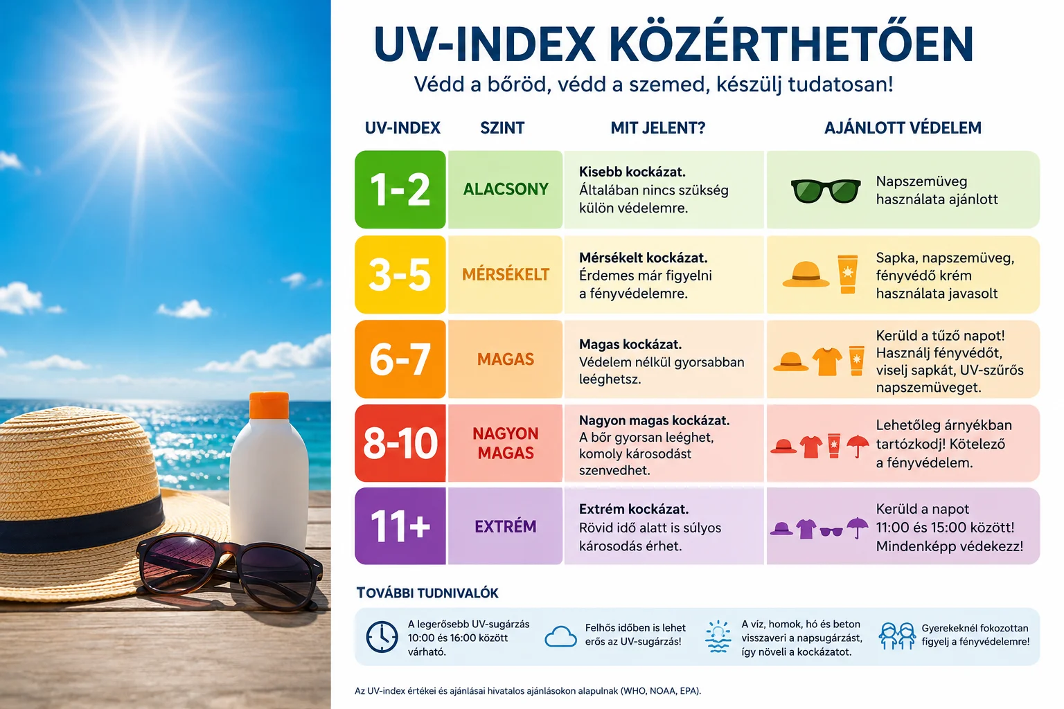 UV-indexet bemutató időjárásgrafika napsütéssel, napszemüveggel, naptejjel és fényvédelmi tanácsokkal.